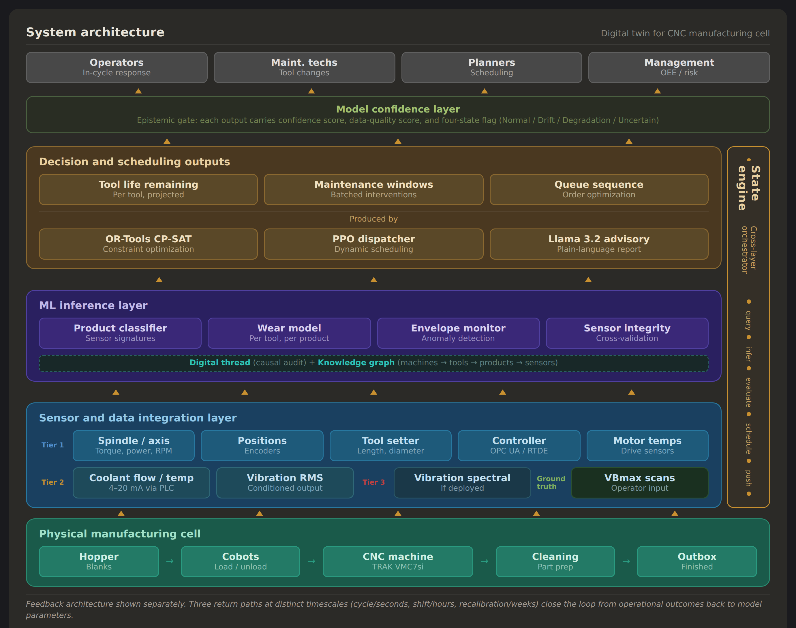 System Architecture — Figure 1.2 from report