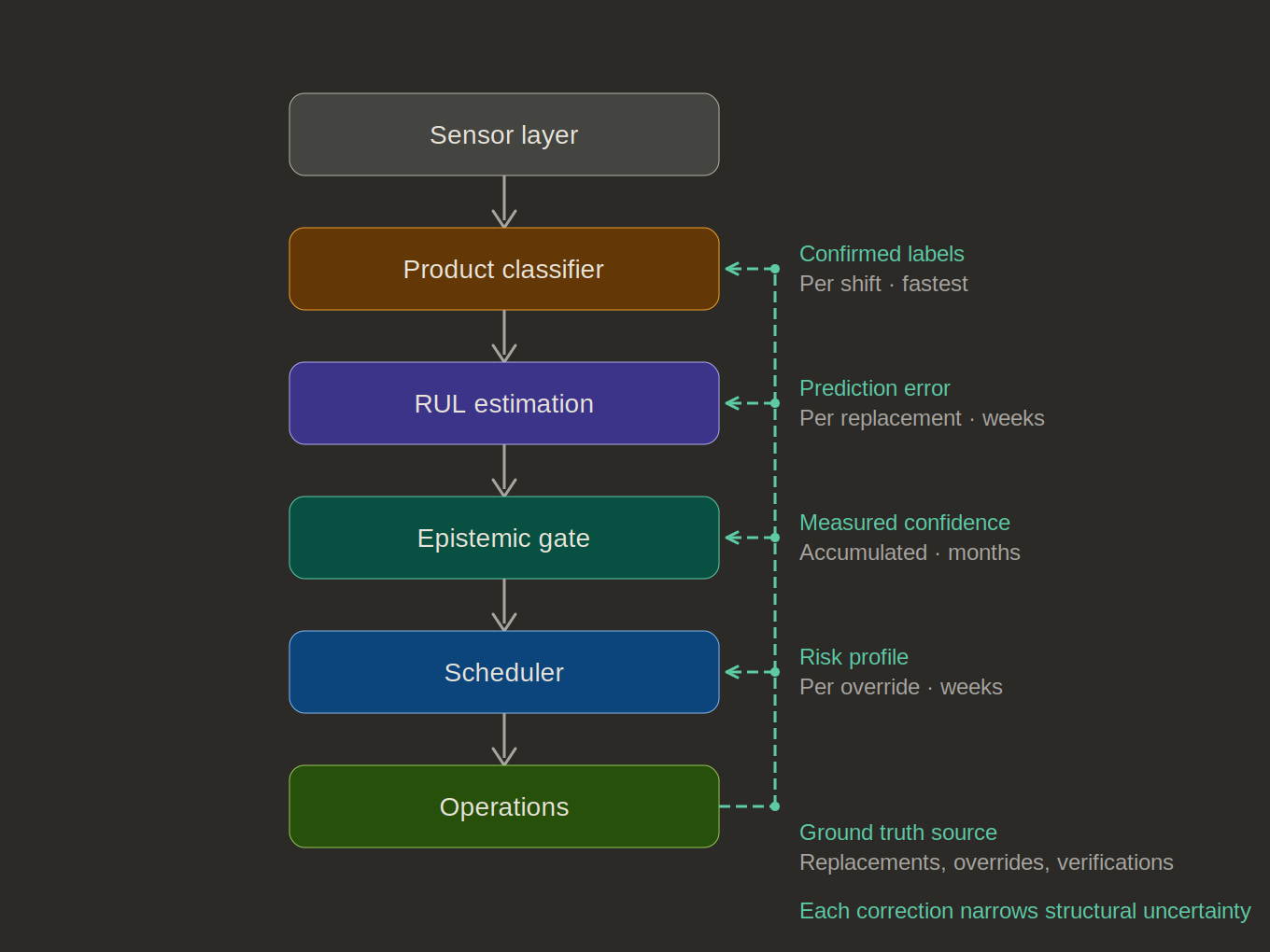 Feedback Architecture — confidence audit page 12