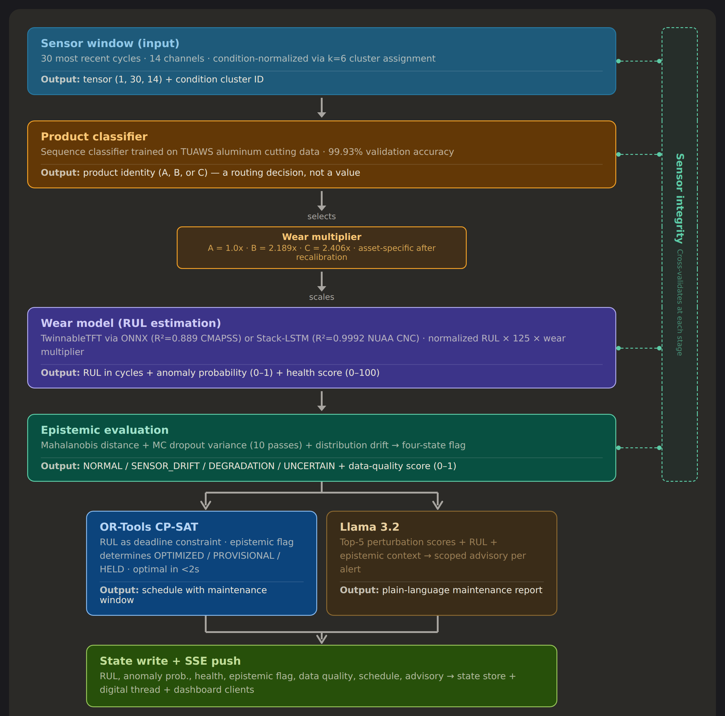 Inference Pipeline — Figure 3.1 from report