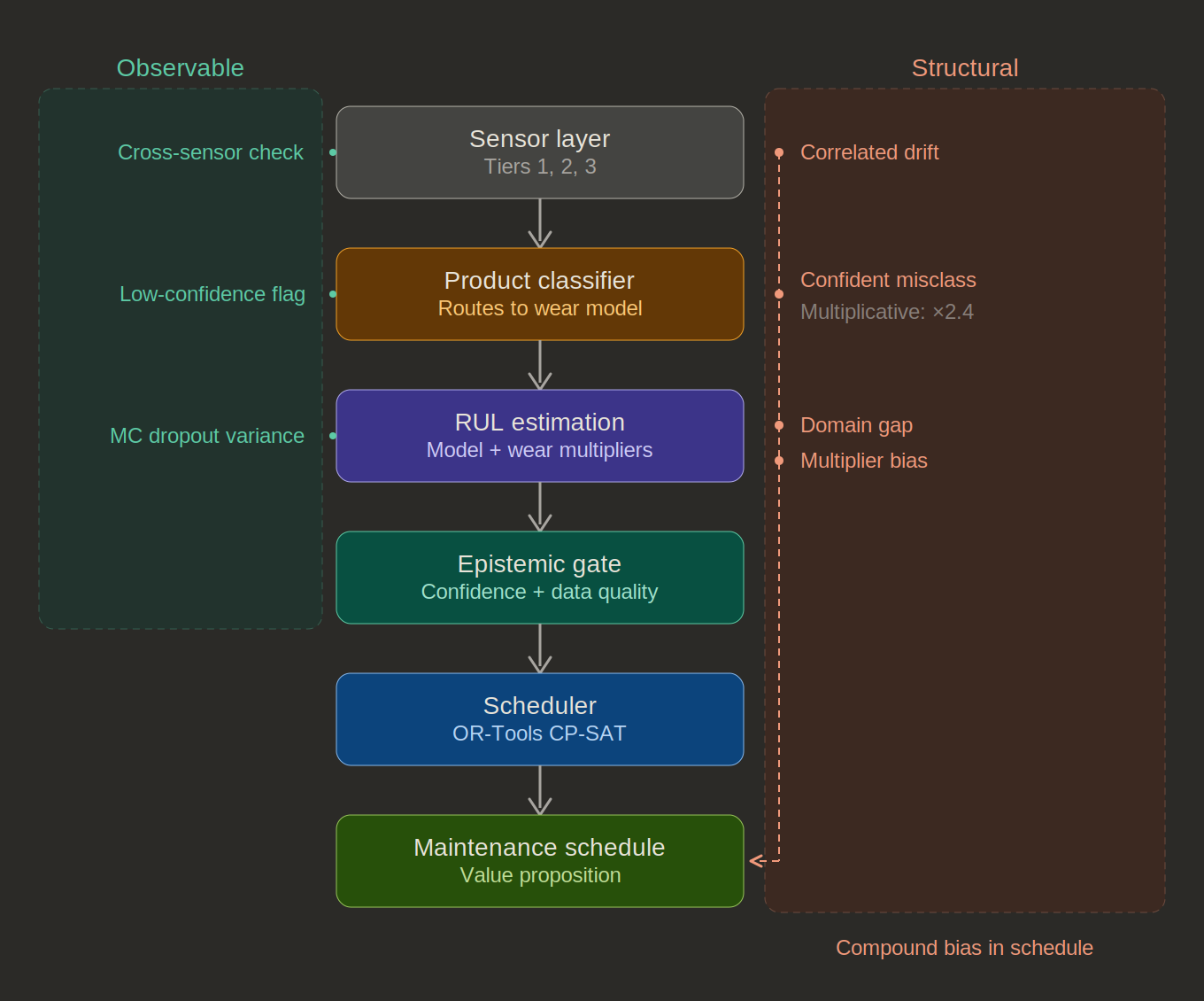 Uncertainty Propagation — confidence audit page 11